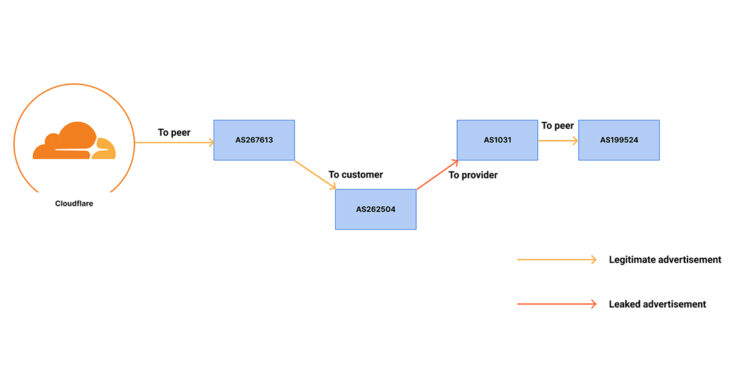 Cloudflare DNS Service Disrupted by BGP Hijacking