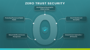 What is Zero Trust Security?